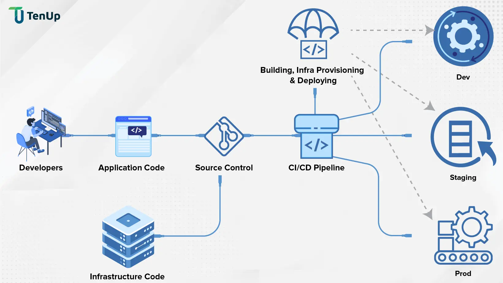 IAC in DevOps avoids environment drift